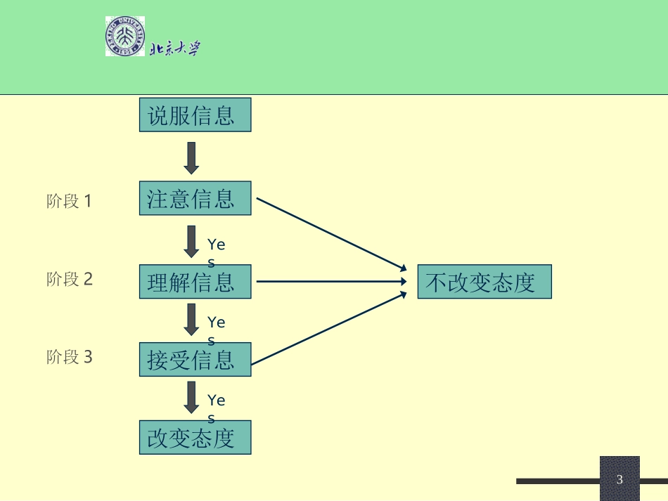 第7讲态度改变与偏见_第3页