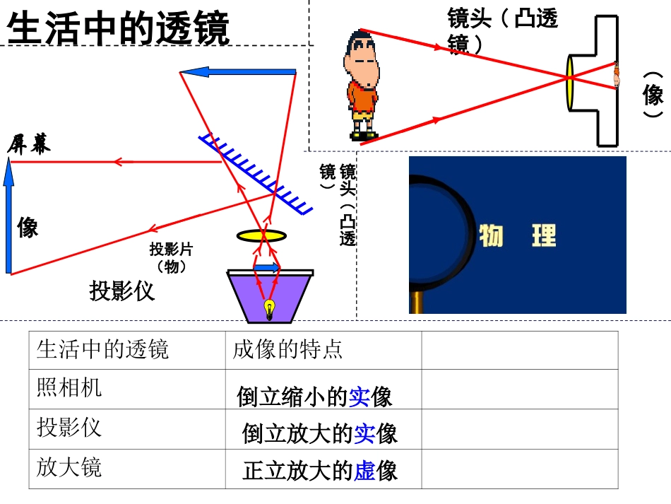 53凸透镜成像的规律_第2页