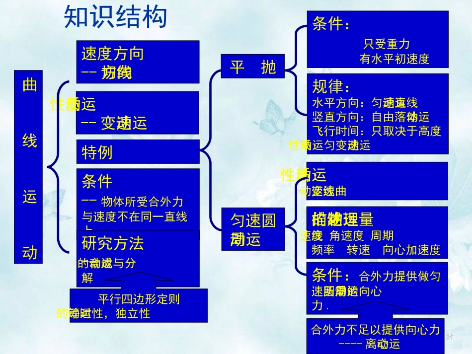第五章_曲线运动复习_第2页