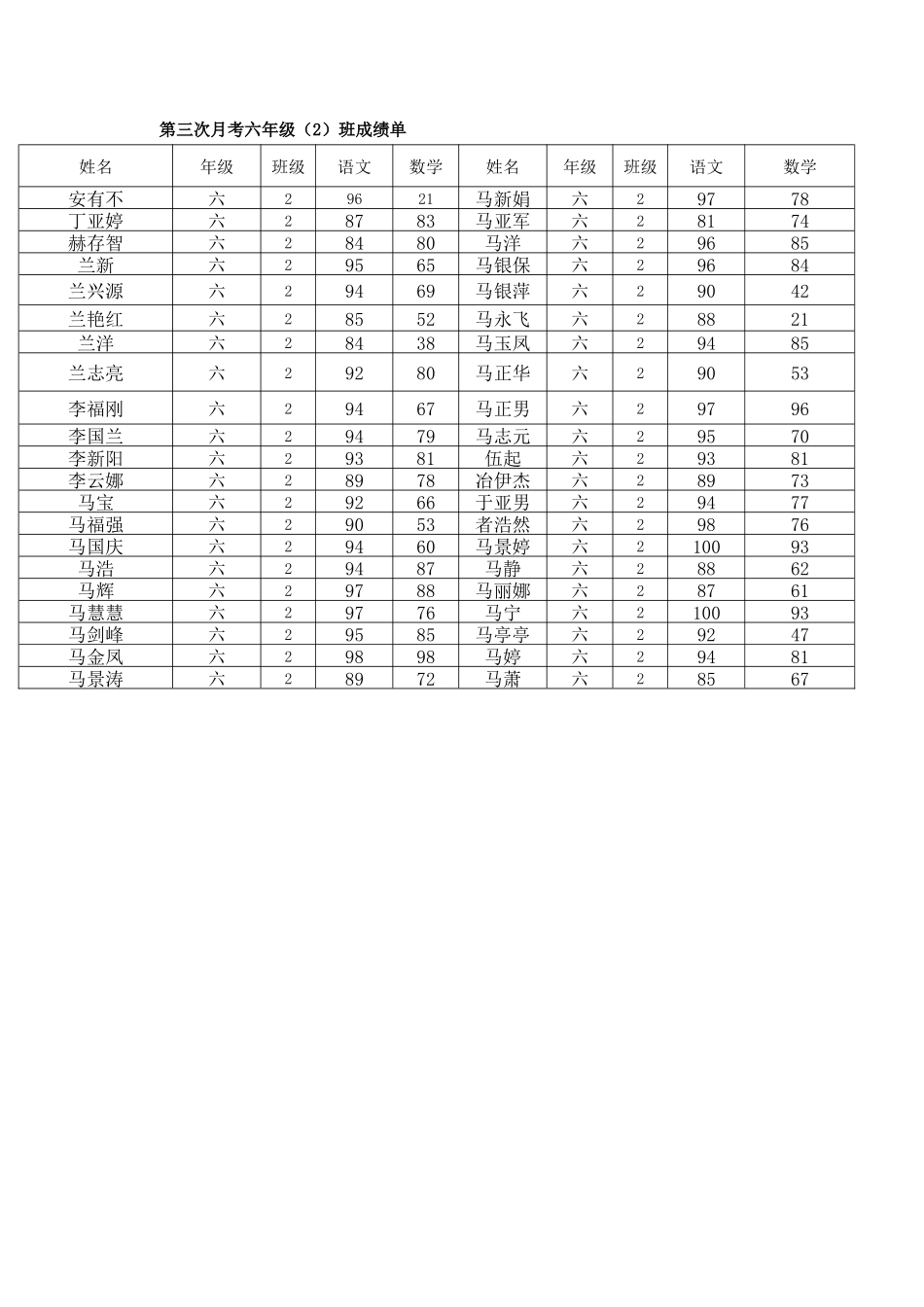 六年级月考成绩_第1页