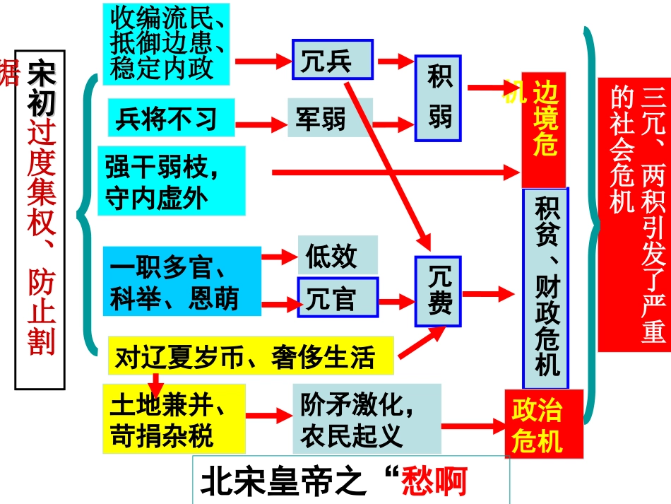 课件专题四王安石变_第3页