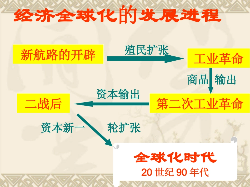 83当今世界经济全球化趋势课件(人教版必修2)_第1页