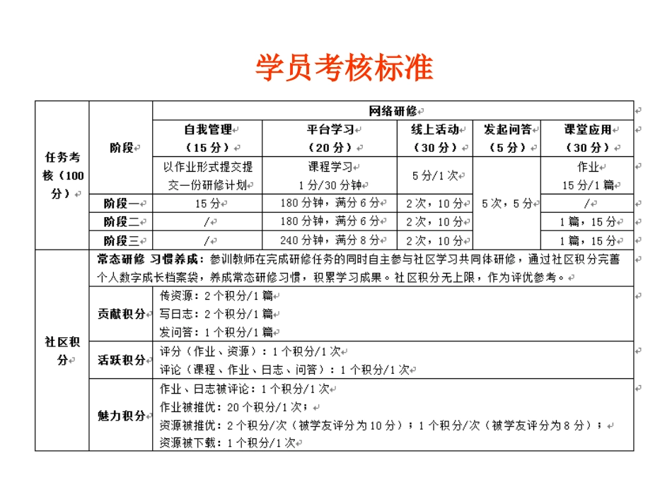 学员考核标准_第1页