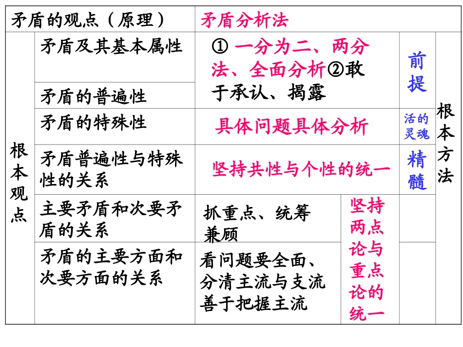 矛盾观常见例子_第1页