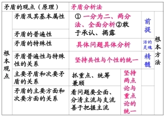 矛盾观常见例子