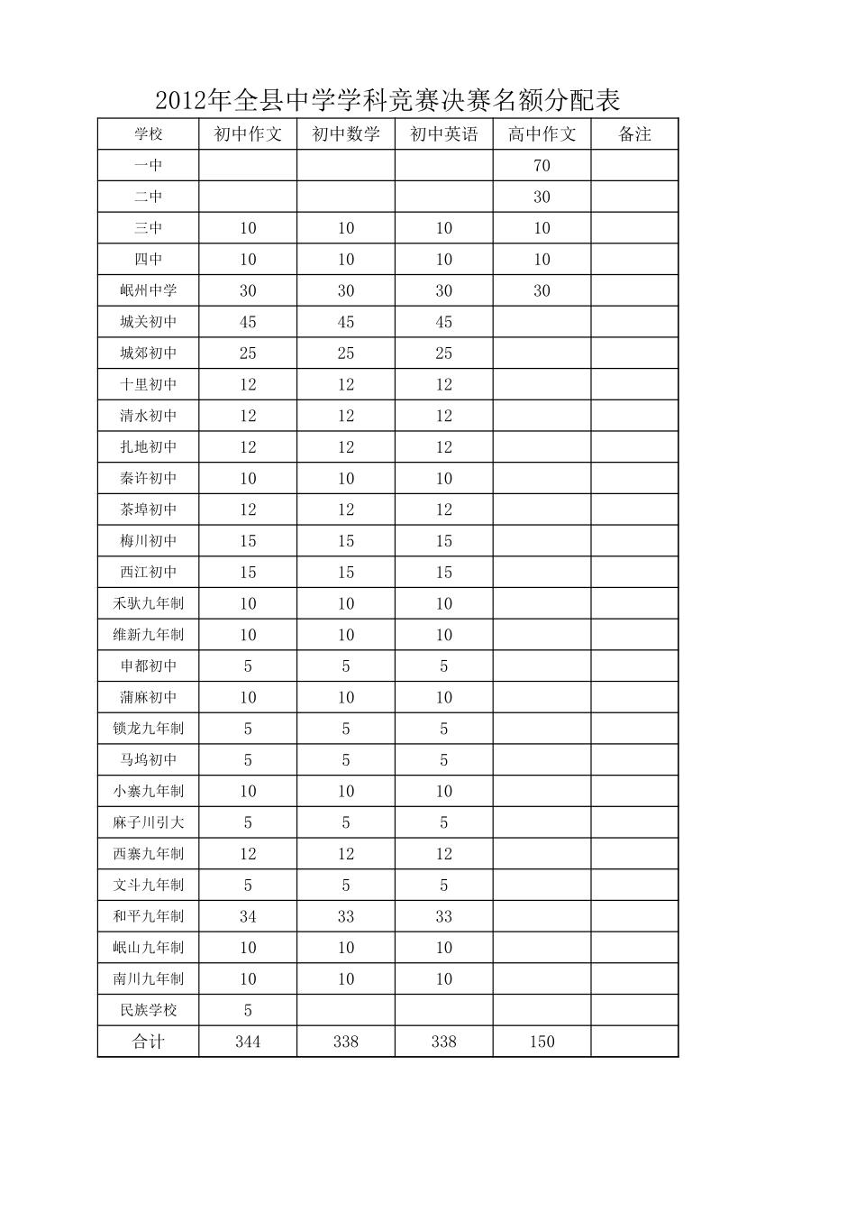 2012年全县中小学学科竞赛决赛名额分配及报名表_第2页