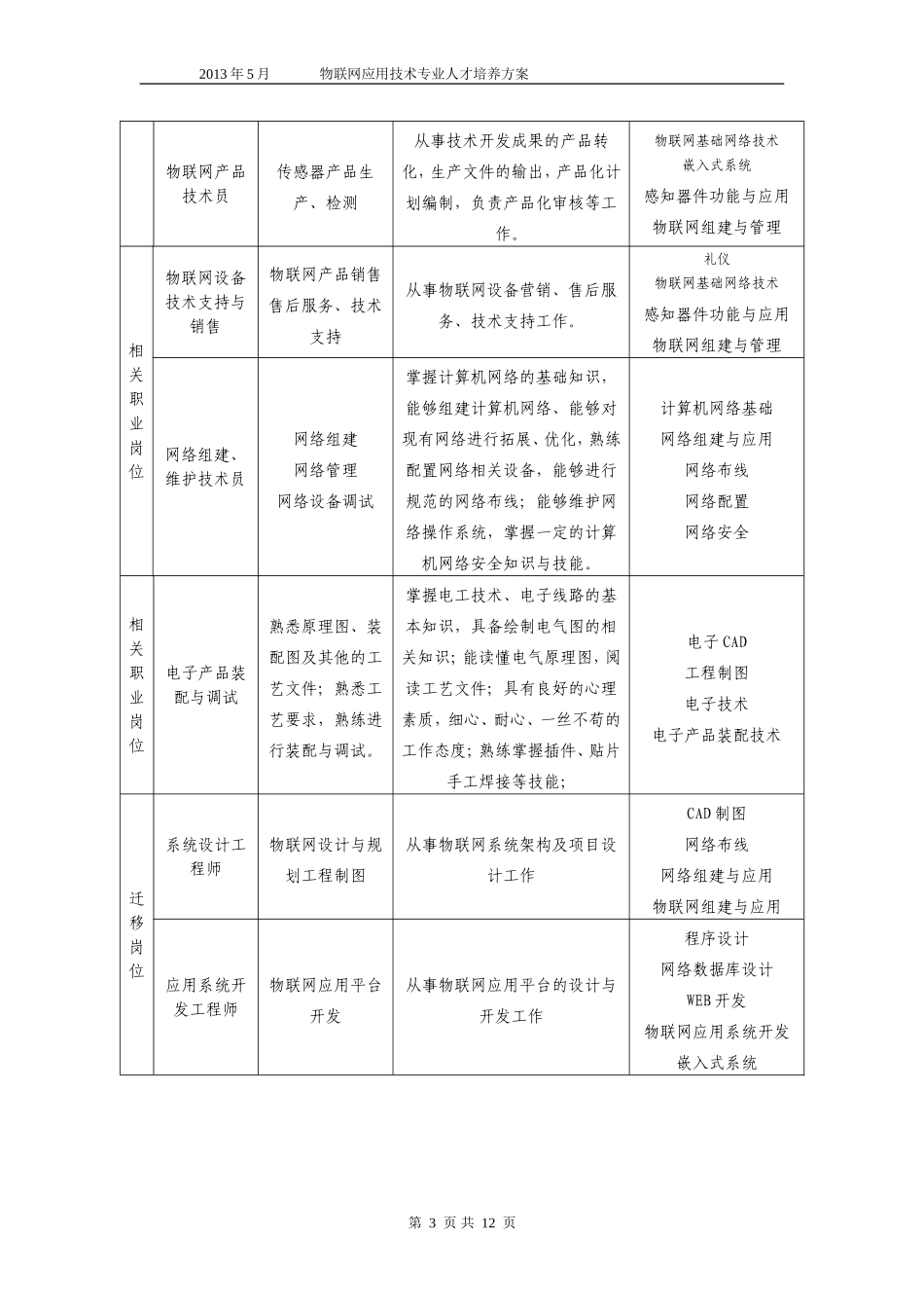 五年制高职物联网技术与应用专业人才培养方案_第3页