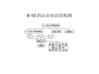 6-10的认识知识结构图.