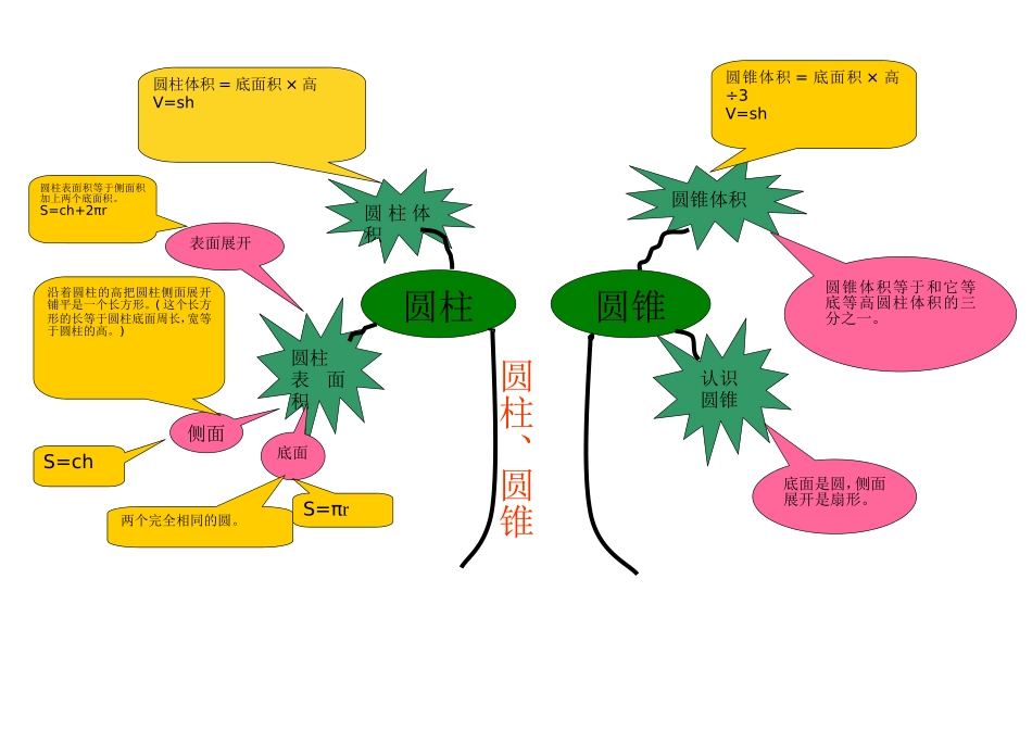 圆柱、圆锥知识树_第1页
