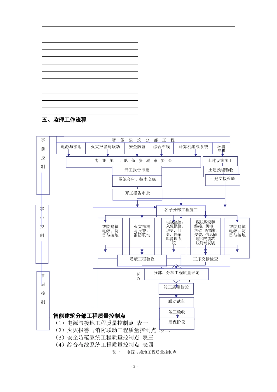 《监理实施细则“智能建筑”范本》_第2页