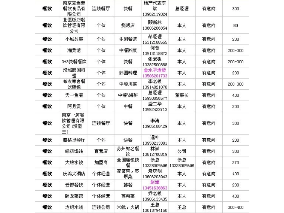 江苏万达广场餐饮服装特色商家联系大全100家_第3页