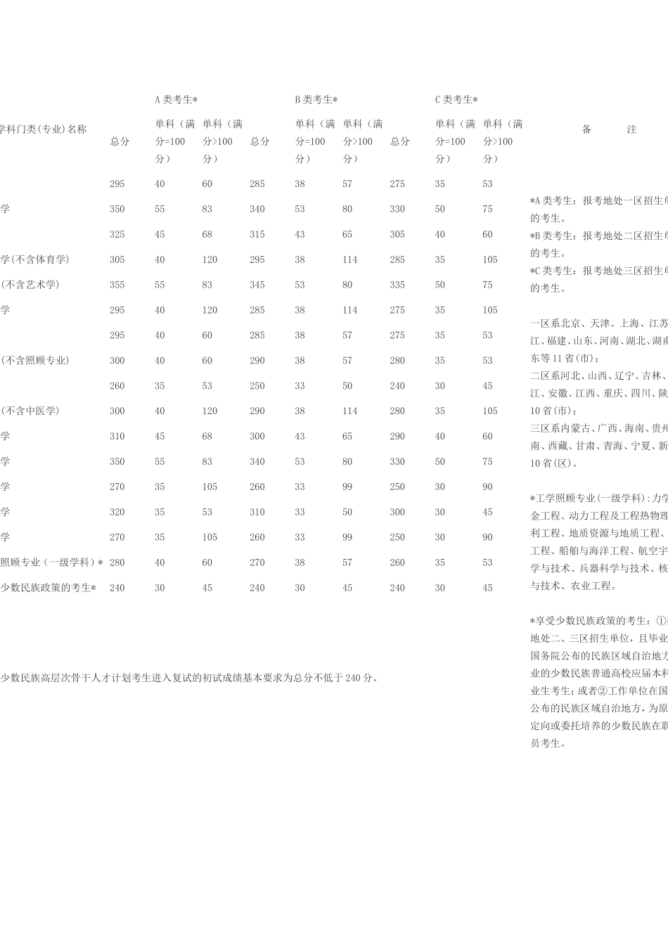 2011年全国硕士研究生统一入学考试考生进入复试的初试成绩基本要求(学术型)_第1页