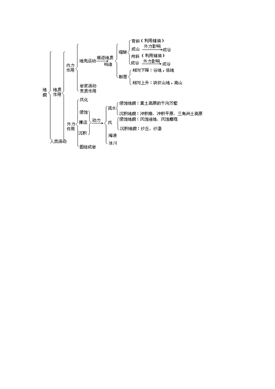 地貌知识结构图_第1页