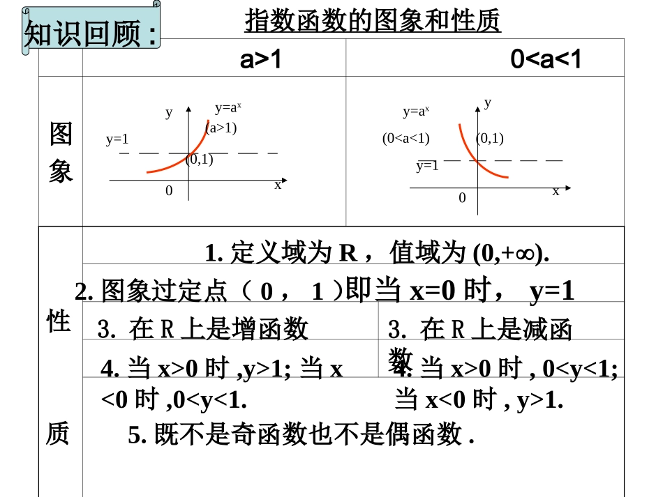 2.1.2指数函数及其性质(三)_第2页