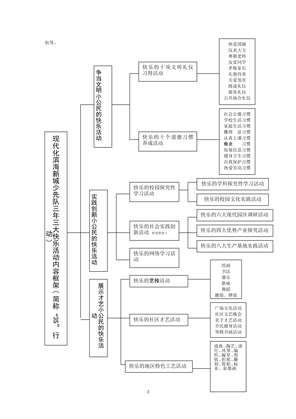 奉贤区少先队“3S”行动研究方案_第3页