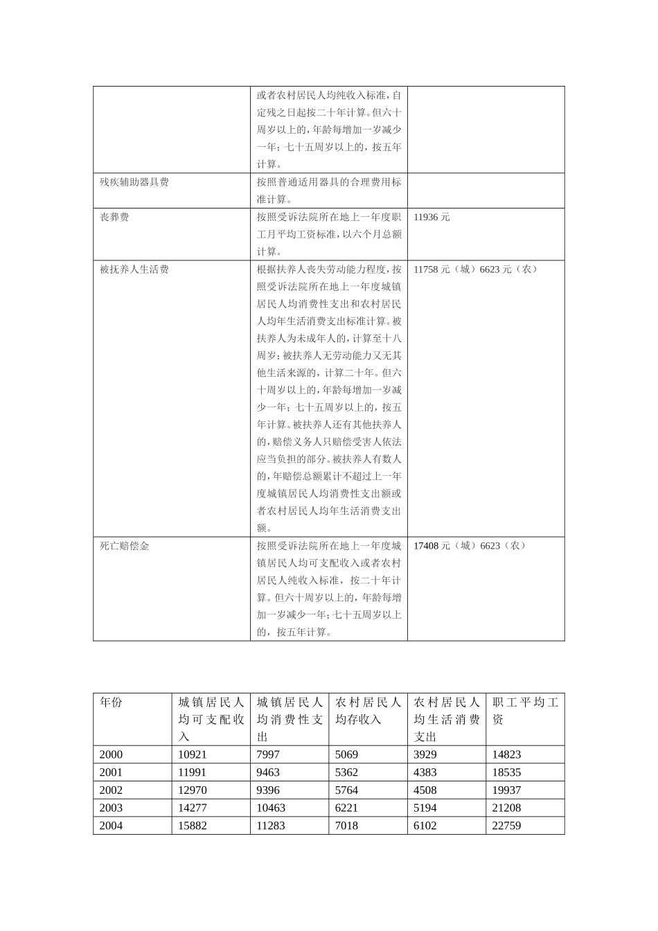 交通事故赔偿标准_第2页