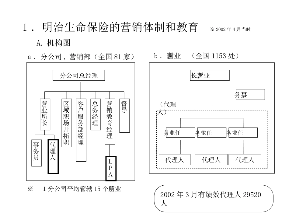 人寿保险公司培训：生命保险的LPA制度_第3页