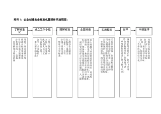 企业创建安全标准化管理体系流程图
