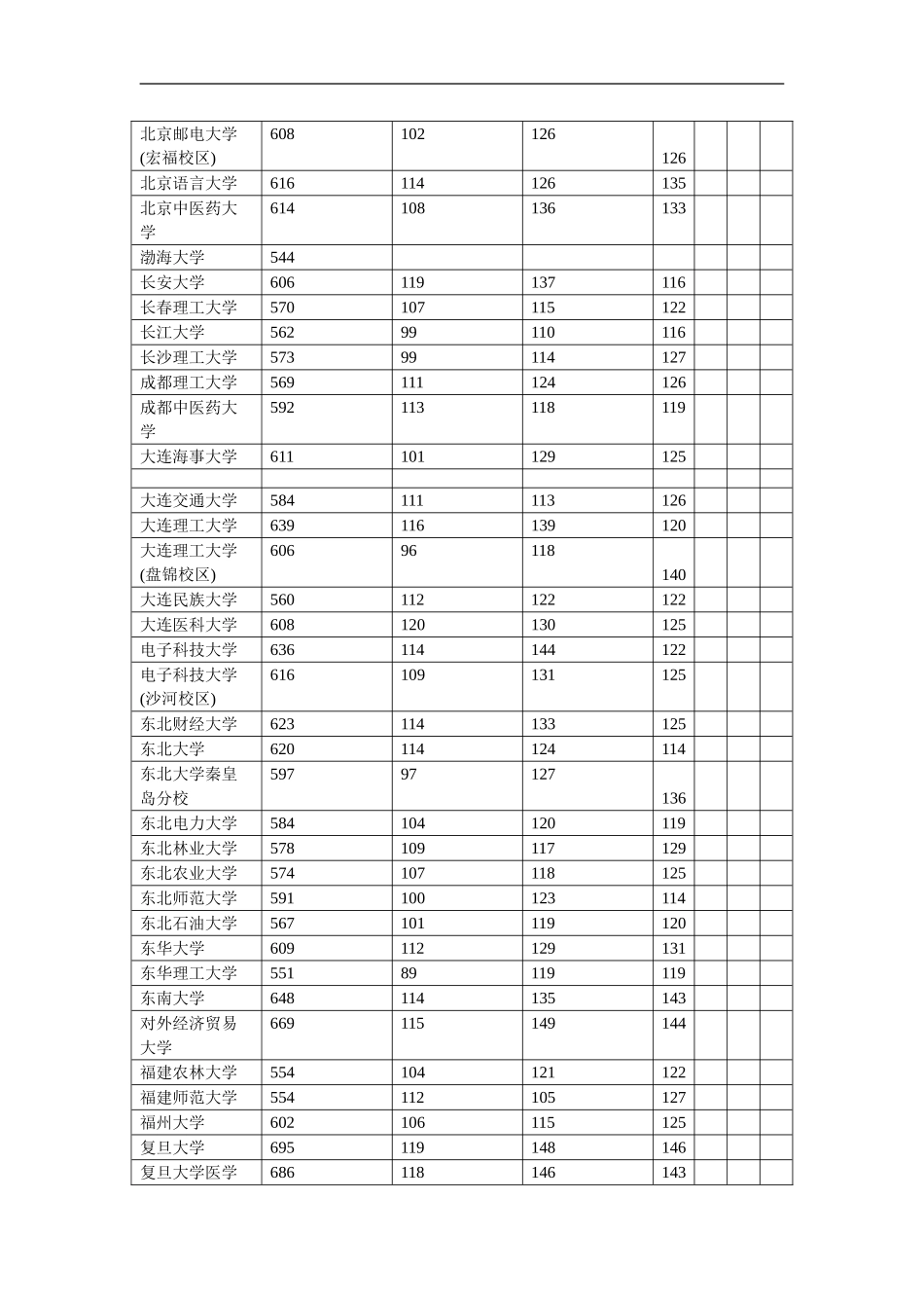 2015河北高考本科一批理工类一志愿平行投档情况统计_第2页