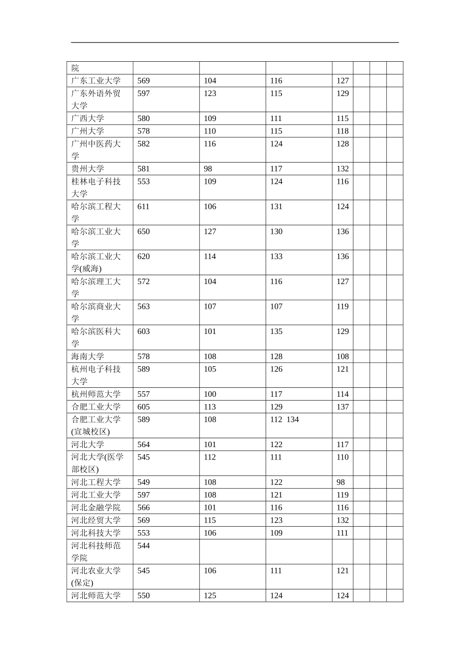 2015河北高考本科一批理工类一志愿平行投档情况统计_第3页