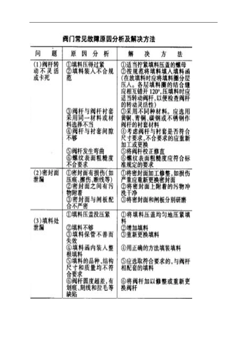 压缩机阀门常见故障原因分析与七种解决方法_第3页