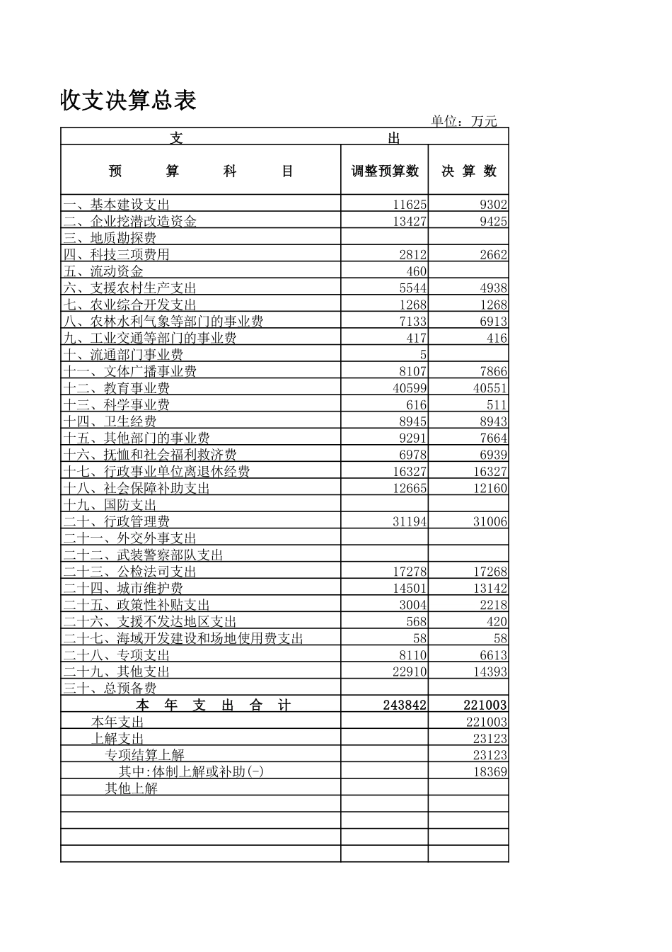 财政一般预算收支决算总表-工作表_第3页