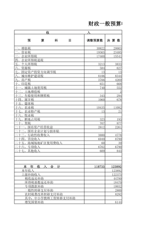 财政一般预算收支决算总表-工作表