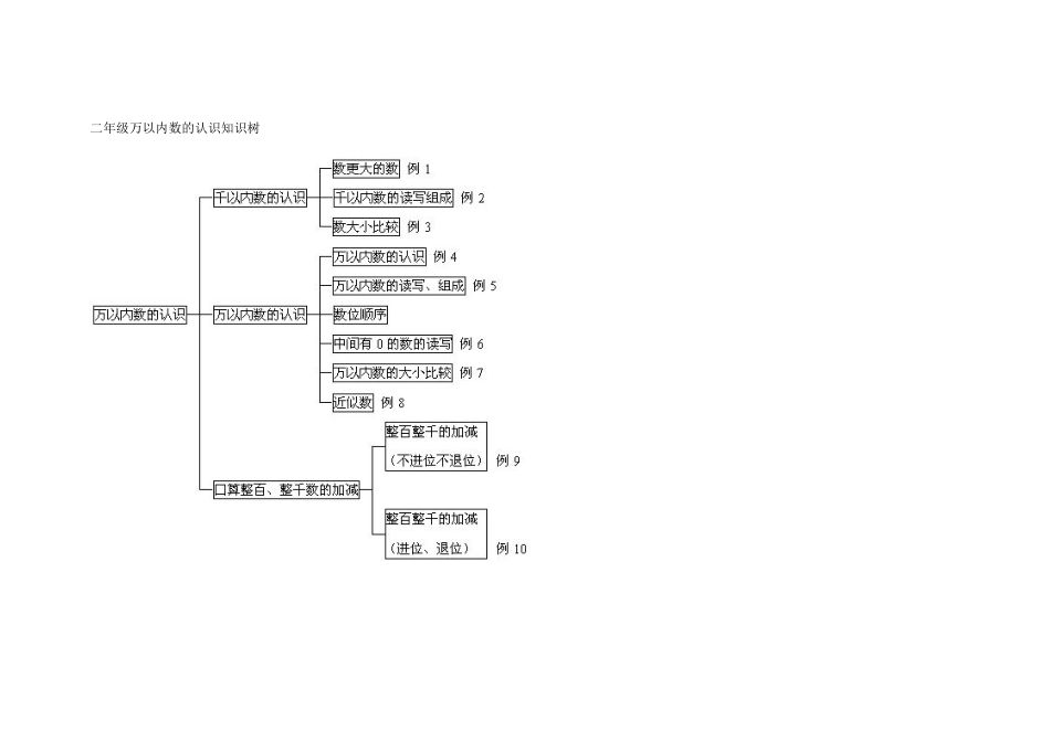 二年级万以内数的认识知识树_第1页