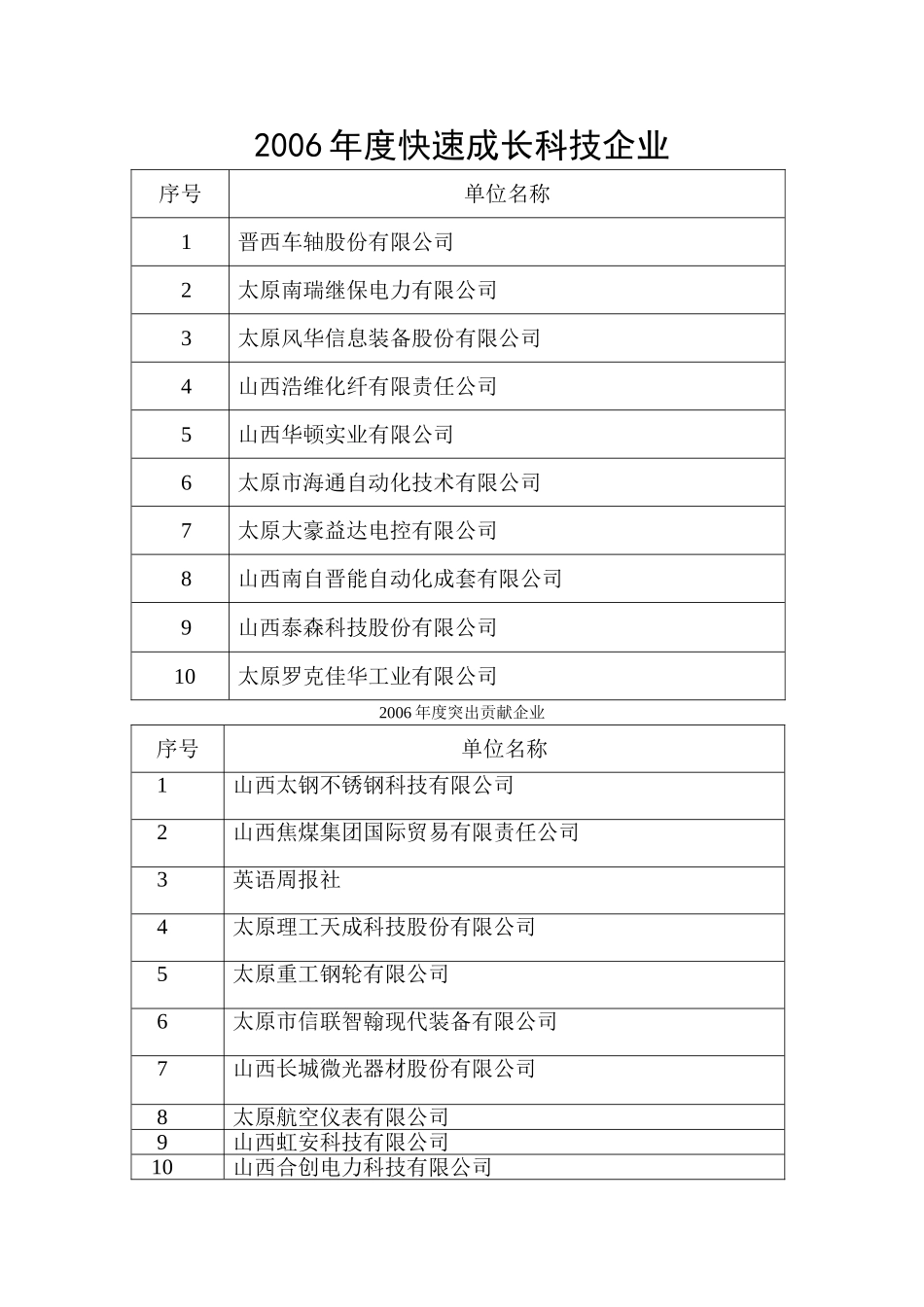 2006年度快速成长科技企业_第1页