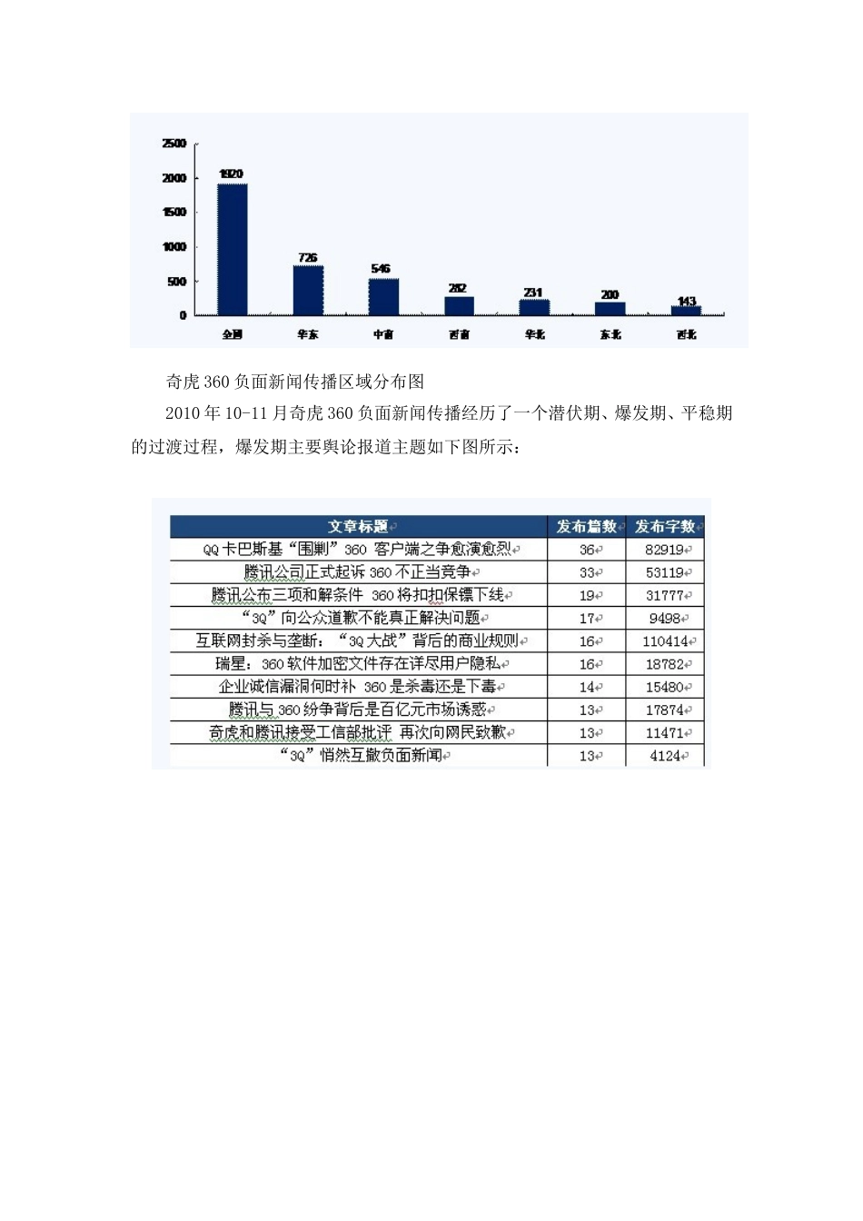 2010年10-11月奇虎360负面新闻监测分析报告_第2页