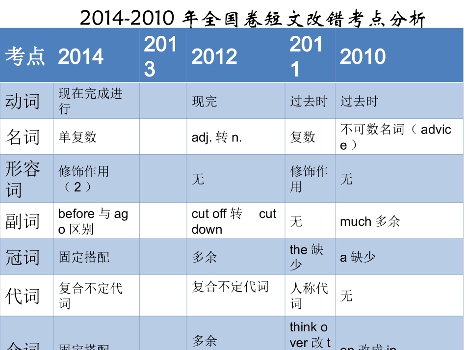 短文改错课件(培优)_第3页