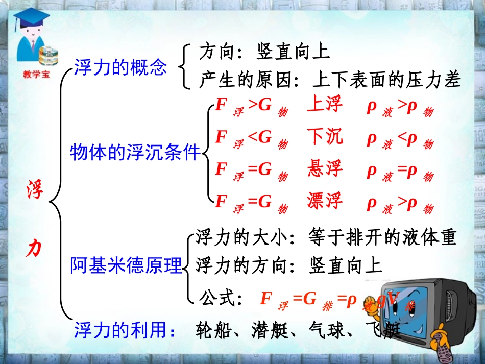 复习浮力的计算方法_第3页