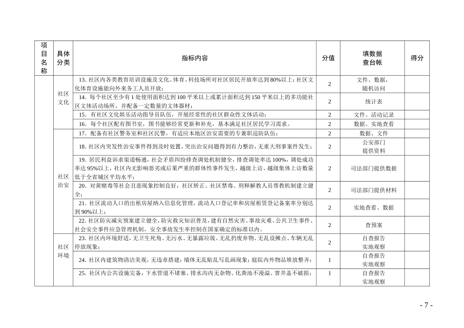 全国和谐社区建设示范城区测评指导标准1000分_第3页