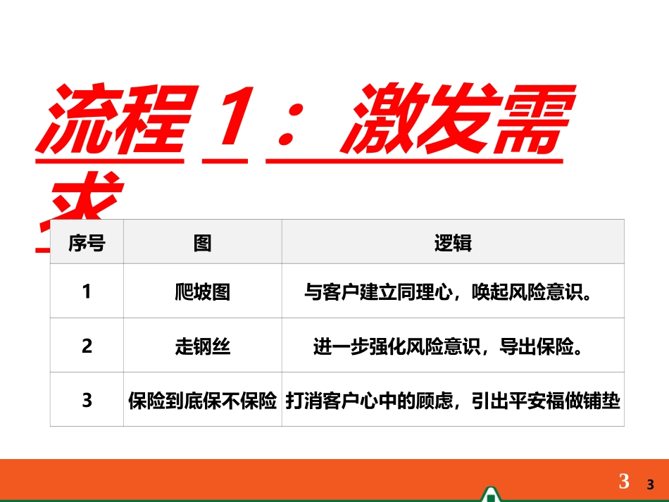 中国平安人寿保险有限公司内部培训资料演示文档课件模板PPT早会分享——8张图讲保险_第3页