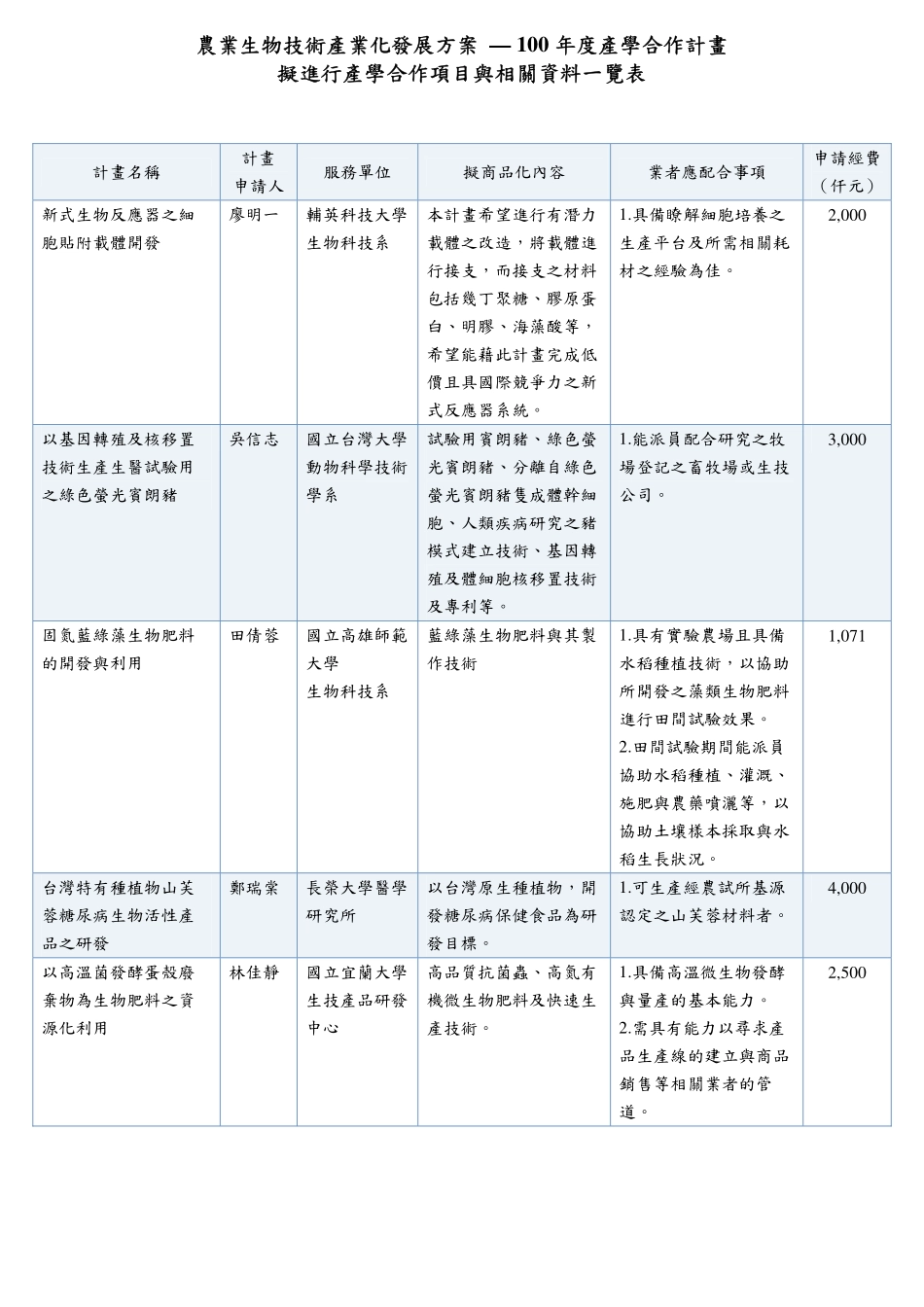 农业生物技术产业化发展方案_第2页