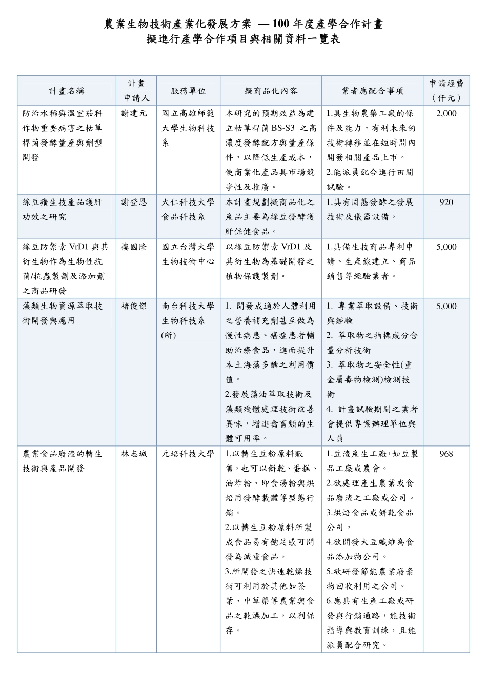 农业生物技术产业化发展方案_第3页