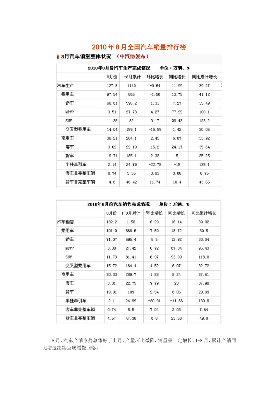 (精品)2010年8月全国汽车销量排行报告_第1页