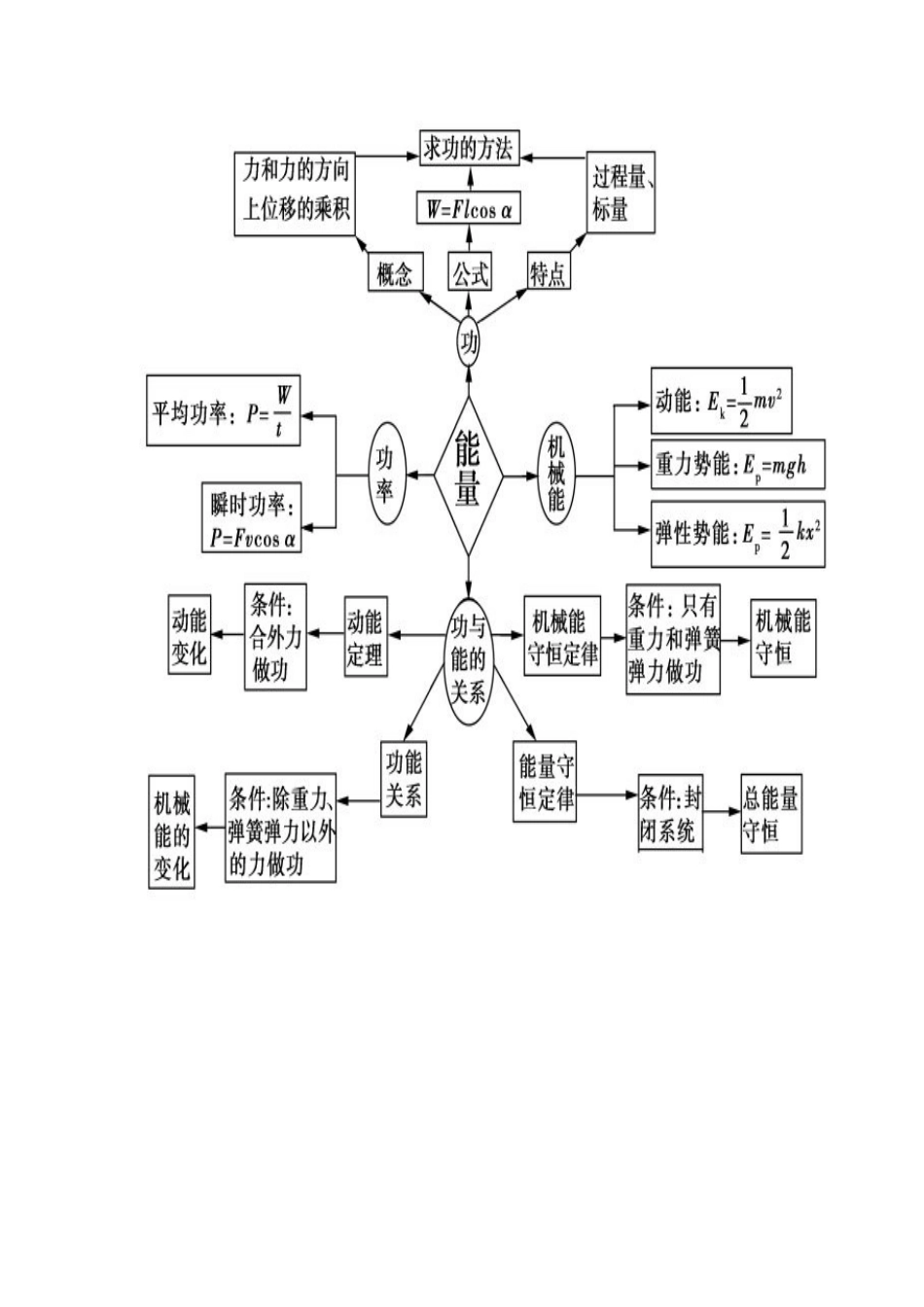 能量知识结构图_第1页