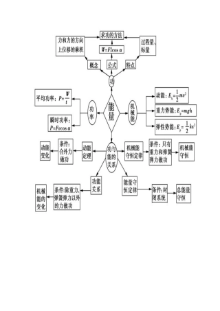 能量知识结构图