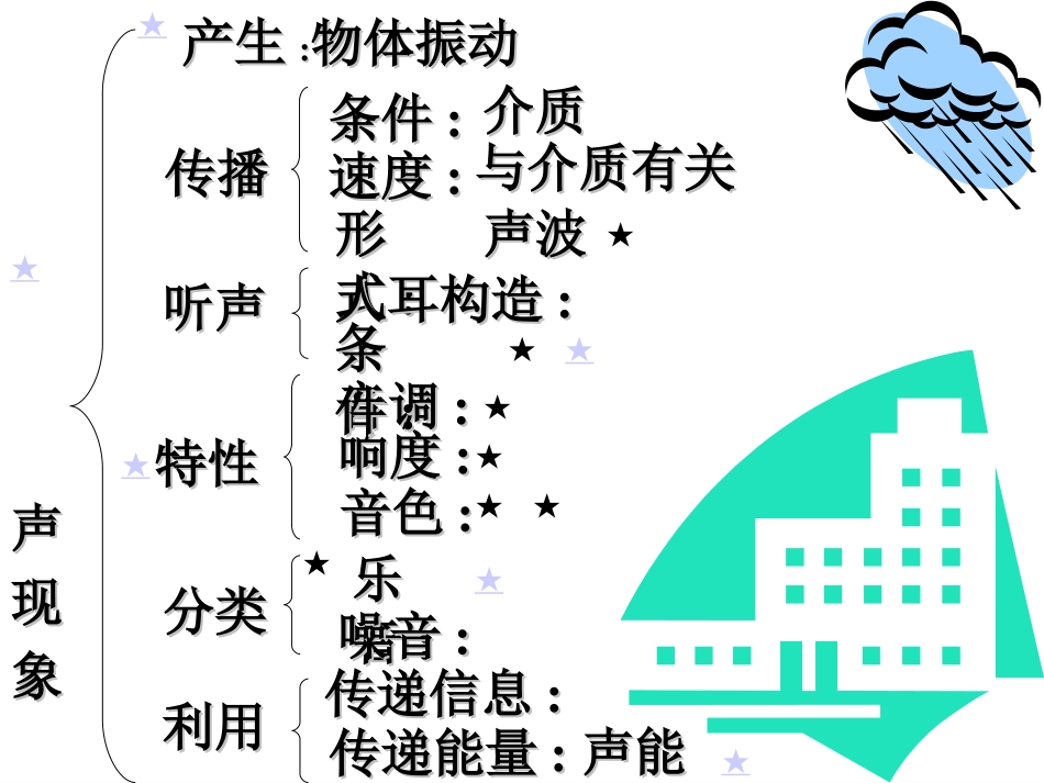 第1课时声现象复习课件_第2页