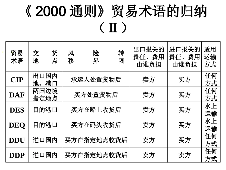 贸易术语的归纳_第1页
