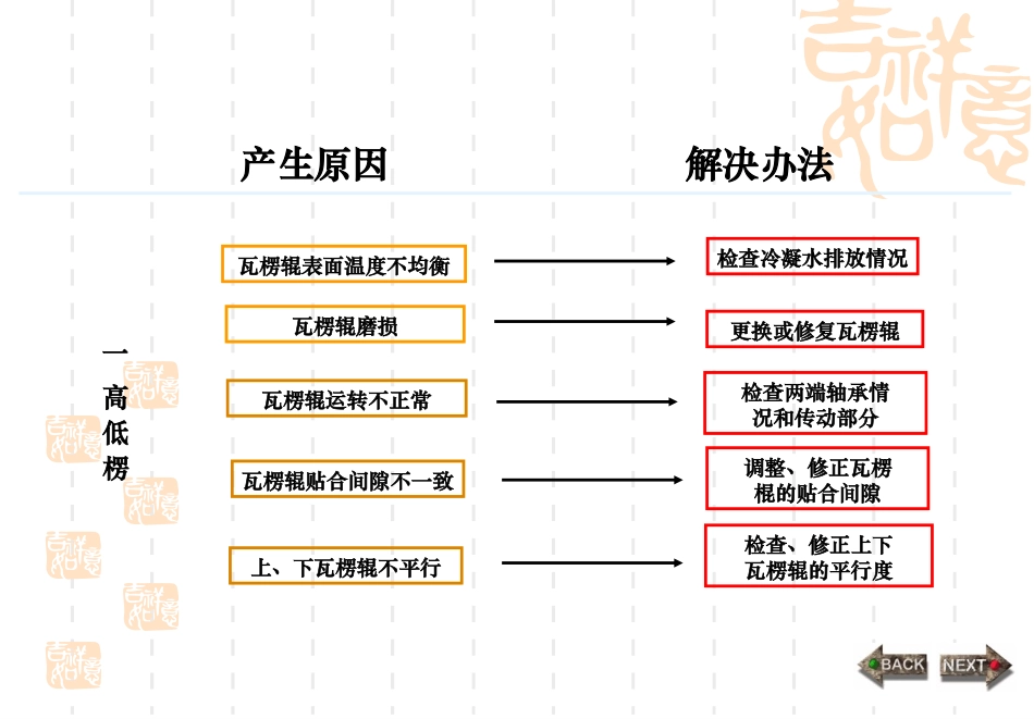 瓦楞问题产生的原因及解决办法_第3页