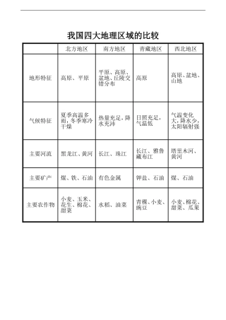 四大地理区域的比较