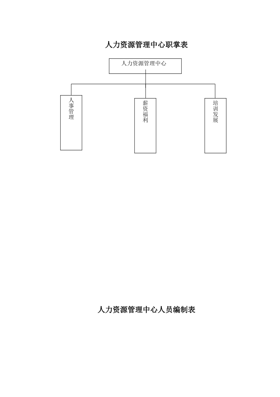 人力资源管理中心组织架构图-人员编制表及各级岗位说明书_第1页