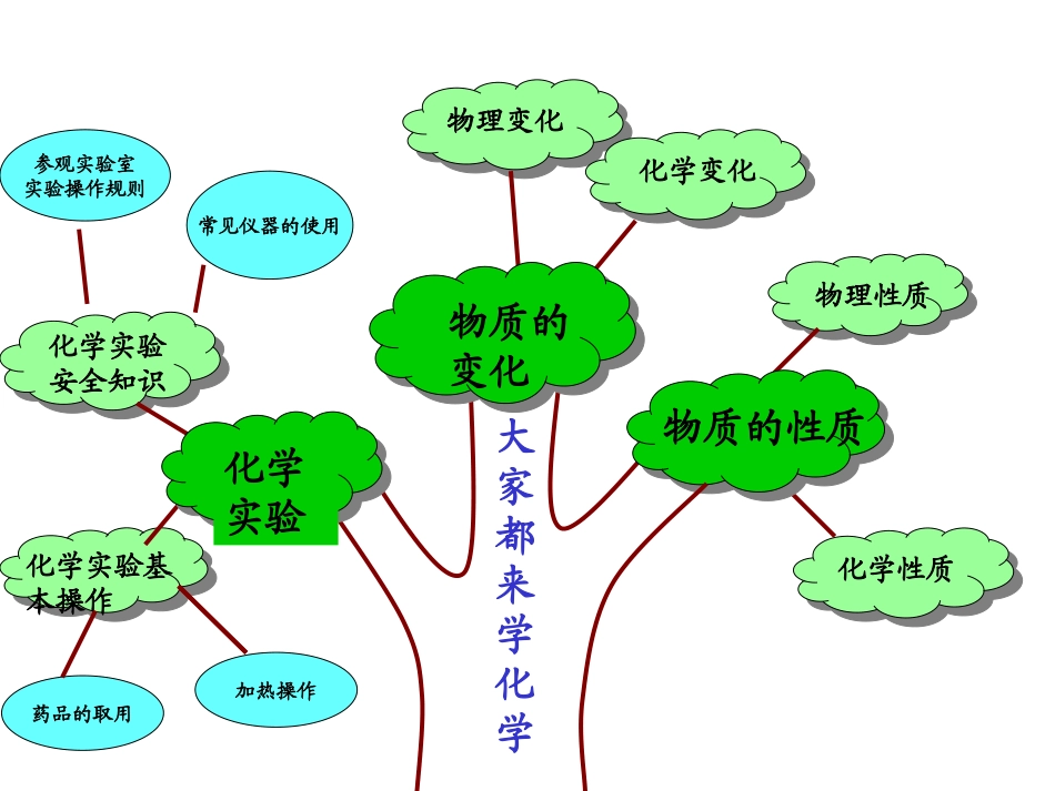 大家都来学化学知识树_第1页