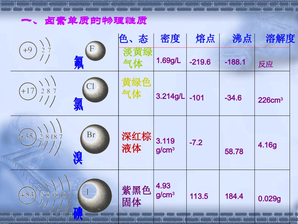 精品课件卤素复习_第2页