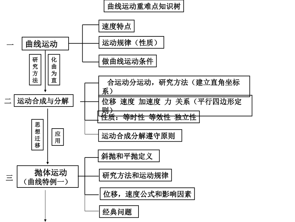 曲线运动知识树_第1页