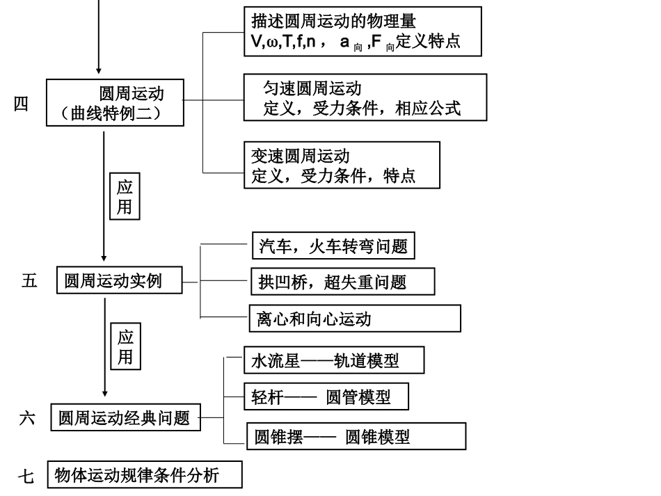 曲线运动知识树_第2页
