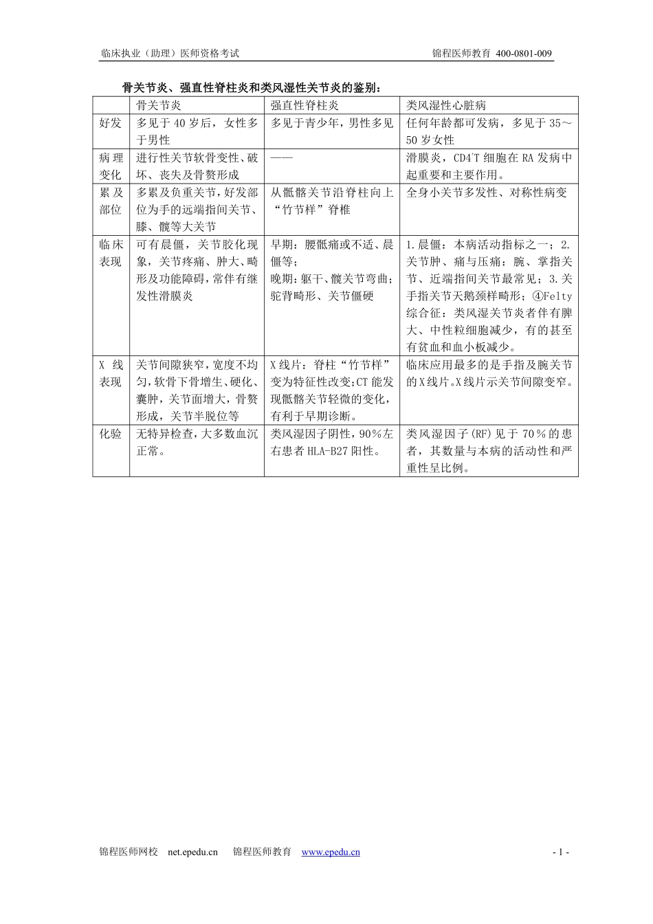 锦程医师教育-点题预测班-表格_第1页