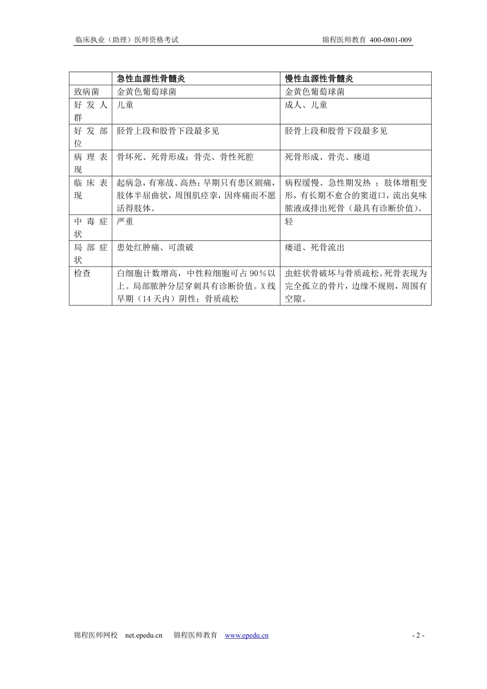 锦程医师教育-点题预测班-表格_第2页